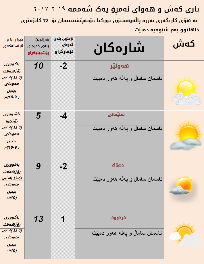 پێشبینیەكانی كەشناسی بۆ ئەمڕۆ